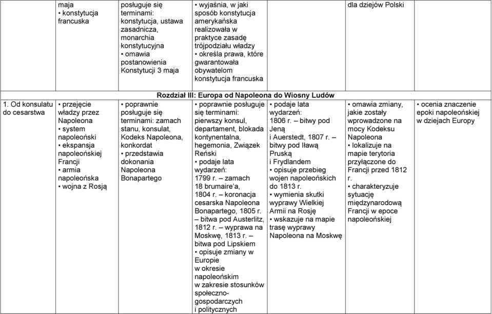 Od konsulatu do cesarstwa przejęcie władzy przez Napoleona system napoleoński ekspansja napoleońskiej Francji armia napoleońska wojna z Rosją Rozdział III: Europa od Napoleona do Wiosny Ludów