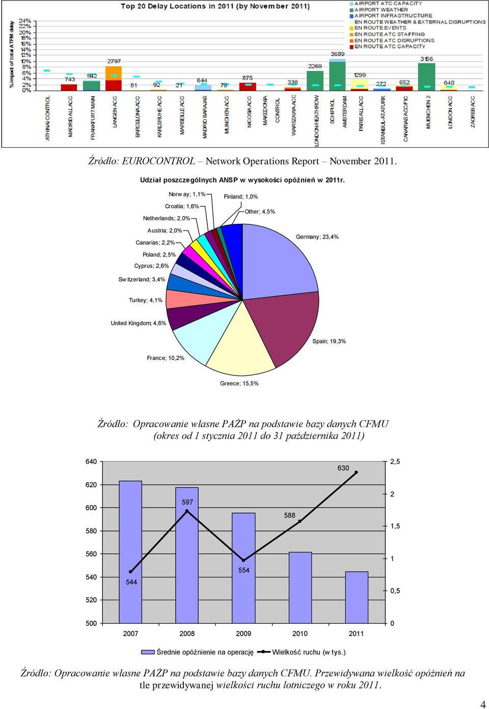 4,6% Spain; 19,3% France; 10,2% Greece; 15,5% Źródło: Opracowanie własne PAŻP na podstawie bazy danych CFMU (okres od 1 stycznia 2011 do 31 października 2011) 640 630 2,5 620 600 580 597 588 2