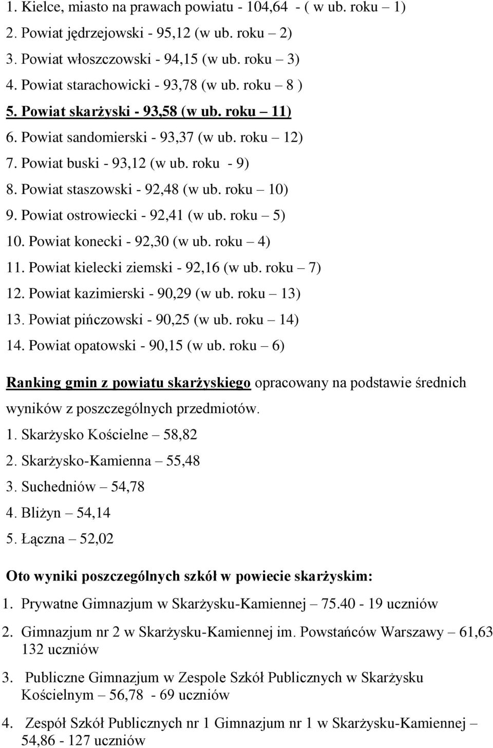 Powiat ostrowiecki - 92,41 (w ub. roku 5) 10. Powiat konecki - 92,30 (w ub. roku 4) 11. Powiat kielecki ziemski - 92,16 (w ub. roku 7) 12. Powiat kazimierski - 90,29 (w ub. roku 13) 13.