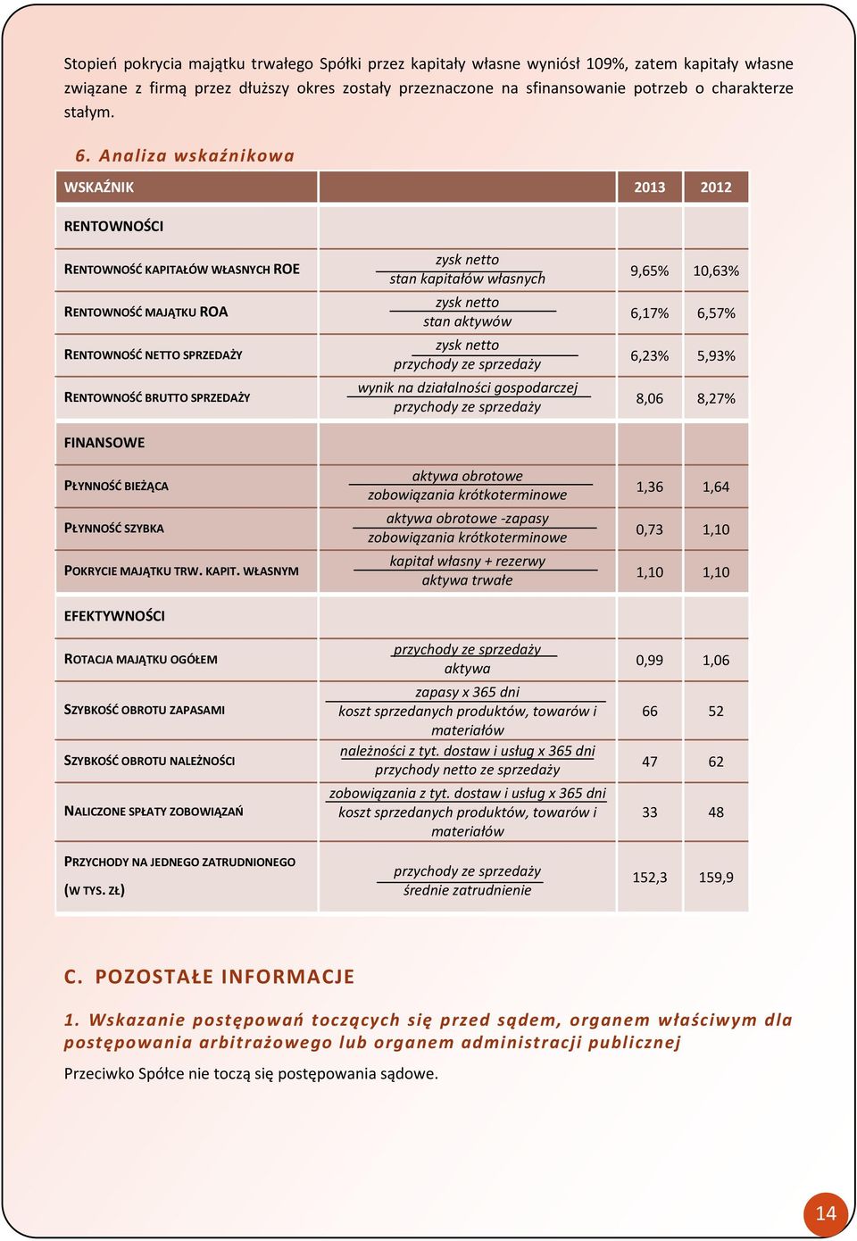 Analiza wskaźnikowa WSKAŹNIK 2013 2012 RENTOWNOŚCI RENTOWNOŚĆ KAPITAŁÓW WŁASNYCH ROE zysk netto stan kapitałów własnych 9,65 10,63 RENTOWNOŚĆ MAJĄTKU ROA zysk netto stan aktywów 6,17 6,57 RENTOWNOŚĆ