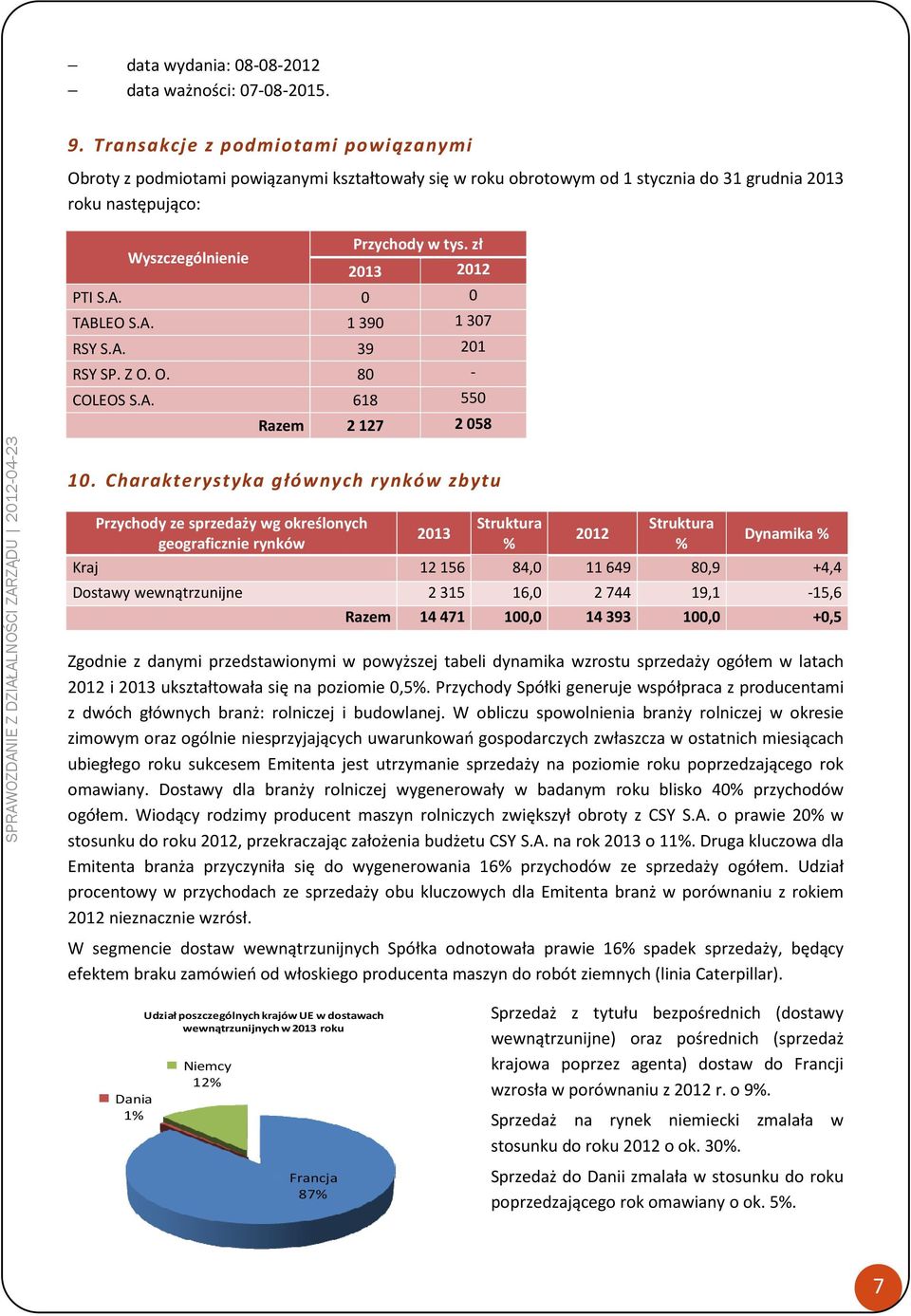 zł 2013 2012 PTI S.A. 0 0 TABLEO S.A. 1 390 1 307 RSY S.A. 39 201 RSY SP. Z O. O. 80 - COLEOS S.A. 618 550 Razem 2 127 2 058 SPRAWOZDANIE Z DZIAŁALNOŚCI ZARZĄDU 2012-04-23 10.