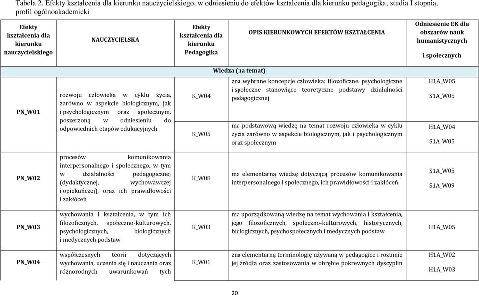 nauczycielskiego NAUCZYCIELSKA Efekty kształcenia dla kierunku Pedagogika OPIS KIERUNKOWYCH EFEKTÓW KSZTAŁCENIA Odniesienie EK dla obszarów nauk humanistycznych i społecznych Wiedza (na temat) PN_W01