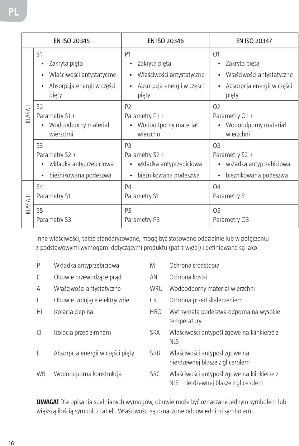 wierzchni P3 Parametry S2 + wkładka antyprzebiciowa bieżnikowana podeszwa P4 Parametry S1 P5 Parametry P3 O1 Zakryta pięta Właściwości antystatyczne Absorpcja energii w części pięty O2 Parametry O1 +