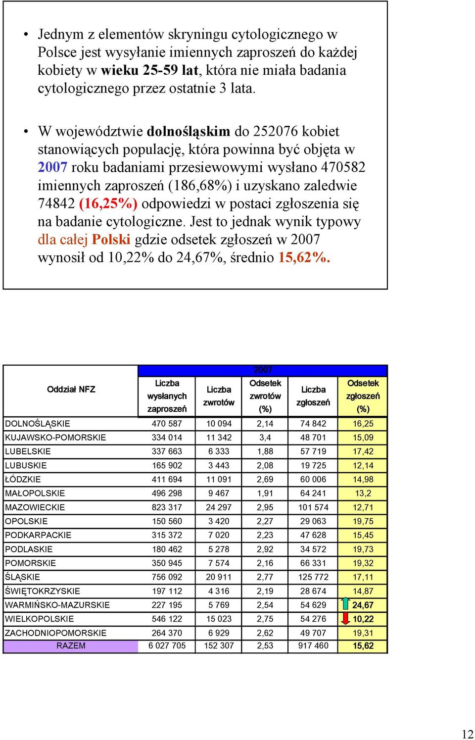 74842 (16,25%) odpowiedzi w postaci zgłoszenia się na badanie cytologiczne. Jest to jednak wynik typowy dla całej Polski gdzie odsetek zgłoszeń w 2007 wynosił od 10,22% do 24,67%, średnio 15,62%.