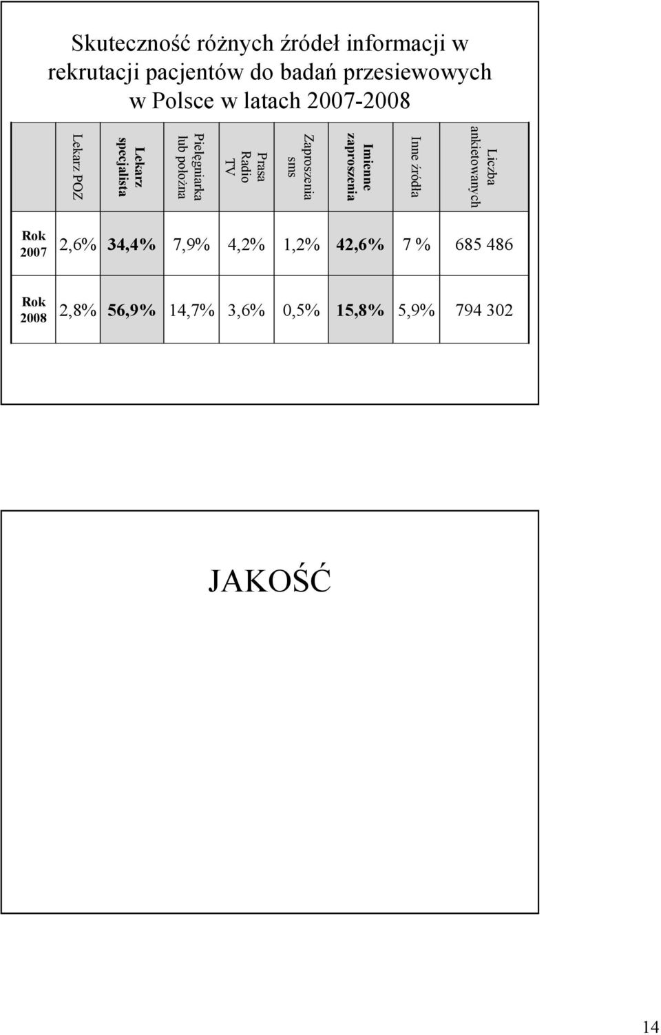 sms Prasa Radio TV Pielęgniarka lub połoŝna Lekarz specjalista Lekarz POZ Rok 2007 2,6%