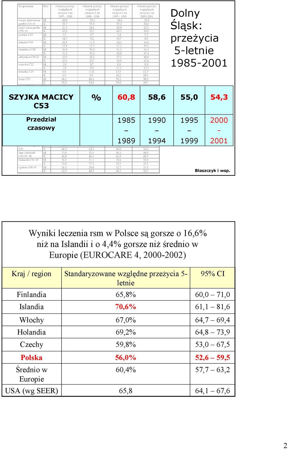 Wyniki leczenia rsm w Polsce są gorsze o 16,6% niŝ na Islandii i o 4,4% gorsze niŝ średnio w Europie (EUROCARE 4, 2000-2002) Kraj / region