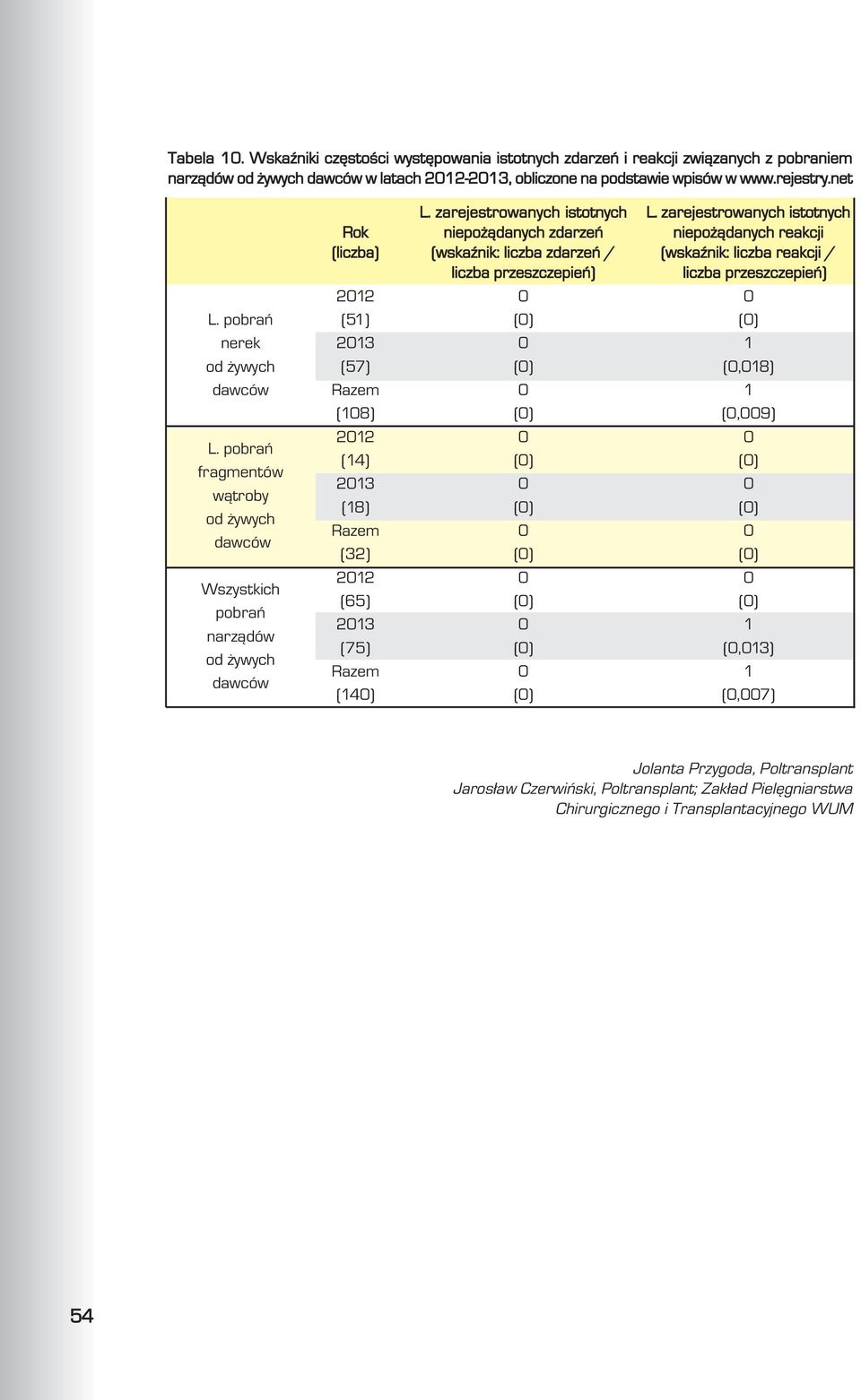 pobrañ (5) (0) (0) nerek 0 0 od ywych (57) (0) (0,08) dawców Razem 0 (08) (0) (0,009) 0 0 0 L.