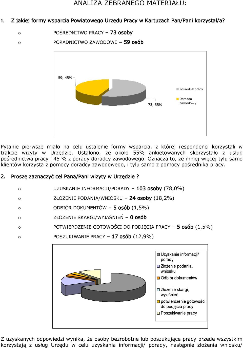 w trakcie wizyty w Urzędzie. Ustalono, że około 55% ankietowanych skorzystało z usług pośrednictwa pracy i 45 % z porady doradcy zawodowego.