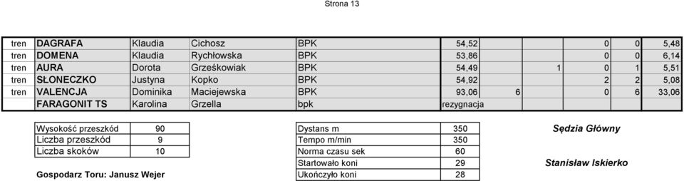 0 6 33,06 FARAGONIT TS Karolina Grzella bpk rezygnacja Wysokość przeszkód 90 Dystans m 350 Sędzia Główny Liczba przeszkód 9