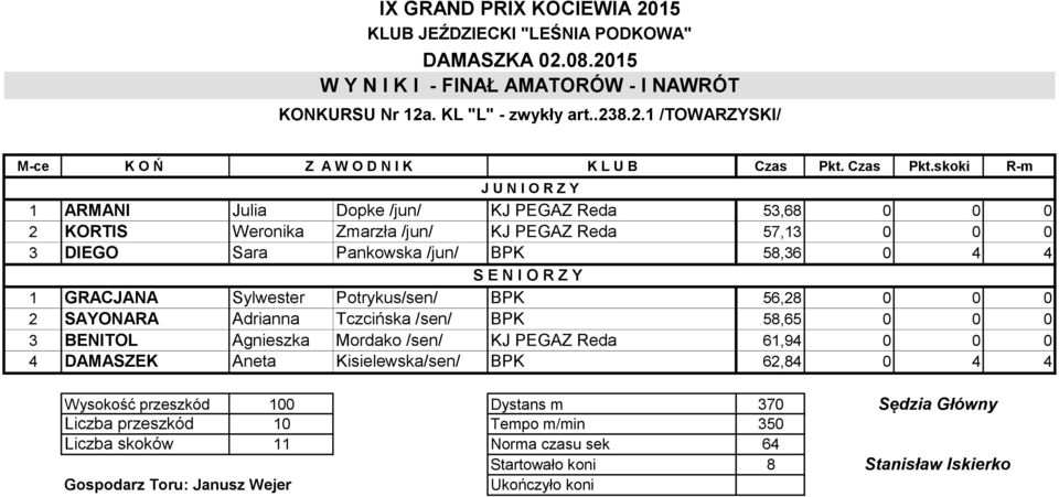 skoki R-m J U N I O R Z Y 1 ARMANI Julia Dopke /jun/ KJ PEGAZ Reda 53,68 0 0 0 2 KORTIS Weronika Zmarzła /jun/ KJ PEGAZ Reda 57,13 0 0 0 3 DIEGO Sara Pankowska /jun/ BPK 58,36 0 4 4 S E