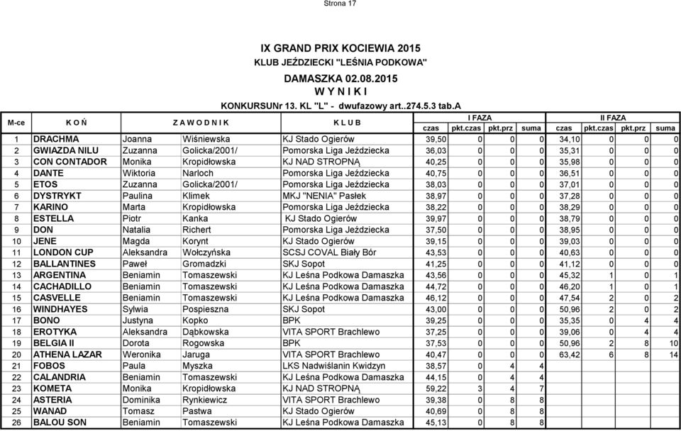 prz suma prz suma 1 DRACHMA Joanna Wiśniewska KJ Stado Ogierów 39,50 0 0 0 34,10 0 0 0 2 GWIAZDA NILU Zuzanna Golicka/2001/ Pomorska Liga Jeździecka 36,03 0 0 0 35,31 0 0 0 3 CON CONTADOR Monika