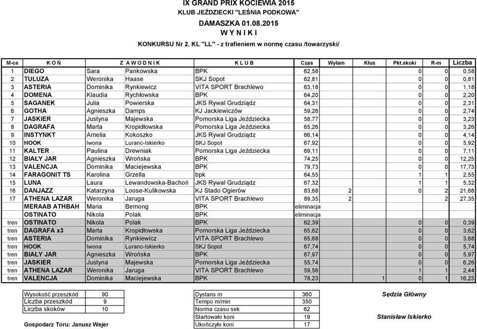Rychłowska BPK 64,20 0 0 2,20 5 SAGANEK Julia Powierska JKS Rywal Grudziądz 64,31 0 0 2,31 6 GOTHA Agnieszka Damps KJ Jackiewiczów 59,26 0 0 2,74 7 JASKIER Justyna Majewska Pomorska Liga Jeździecka