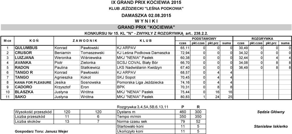 prz suma 1 QULUMBUS Konrad Pawłowski KJ ARPAV 65,11 0 0 0 30,49 0 0 0 2 CRUSOR Beniamin Tomaszewski KJ Leśna Podkowa Damaszka 72,94 0 0 0 34,32 0 0 0 3 LUIZJANA Weronika Wiśniewska MKJ "NENIA" Pasłek