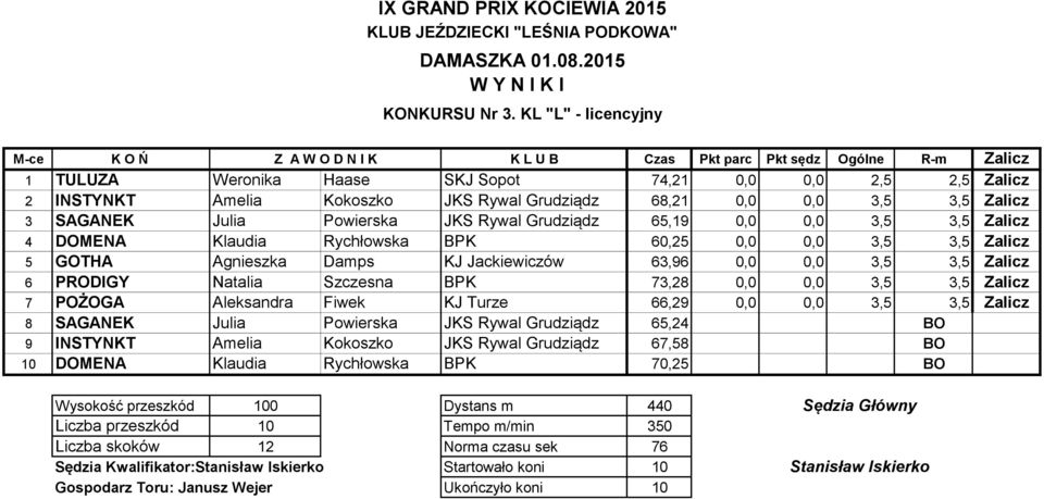 3,5 Zalicz 3 SAGANEK Julia Powierska JKS Rywal Grudziądz 65,19 0,0 0,0 3,5 3,5 Zalicz 4 DOMENA Klaudia Rychłowska BPK 60,25 0,0 0,0 3,5 3,5 Zalicz 5 GOTHA Agnieszka Damps KJ Jackiewiczów 63,96 0,0