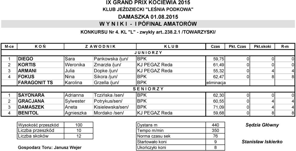 skoki R-m J U N I O R Z Y 1 DIEGO Sara Pankowska /jun/ BPK 59,75 0 0 0 2 KORTIS Weronika Zmarzła /jun/ KJ PEGAZ Reda 61,49 0 0 0 3 ARMANI Julia Dopke /jun/ KJ PEGAZ Reda 55,32 0 4 4 4 FOKUS Nina