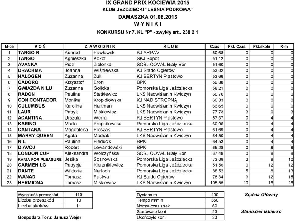 skoki R-m 1 TANGO R Konrad Pawłowski KJ ARPAV 50,68 0 0 0 2 TANGO Agnieszka Kokot SKJ Sopot 51,12 0 0 0 3 AVANKA Piotr Zielonka SCSJ COVAL Biały Bór 51,60 0 0 0 4 DRACHMA Joanna Wiśniewska KJ Stado