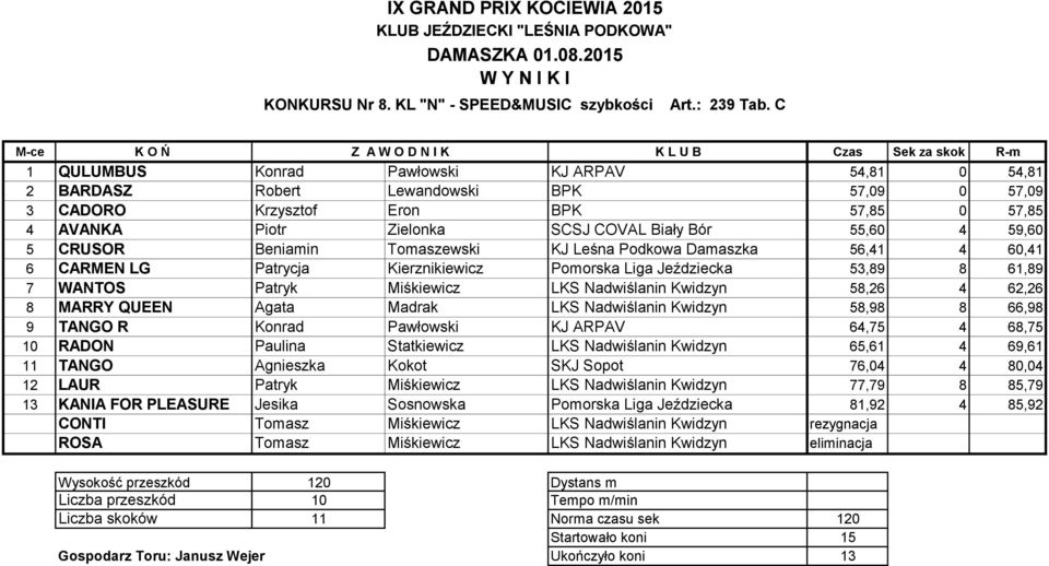 COVAL Biały Bór 55,60 4 59,60 5 CRUSOR Beniamin Tomaszewski KJ Leśna Podkowa Damaszka 56,41 4 60,41 6 CARMEN LG Patrycja Kierznikiewicz Pomorska Liga Jeździecka 53,89 8 61,89 7 WANTOS Patryk