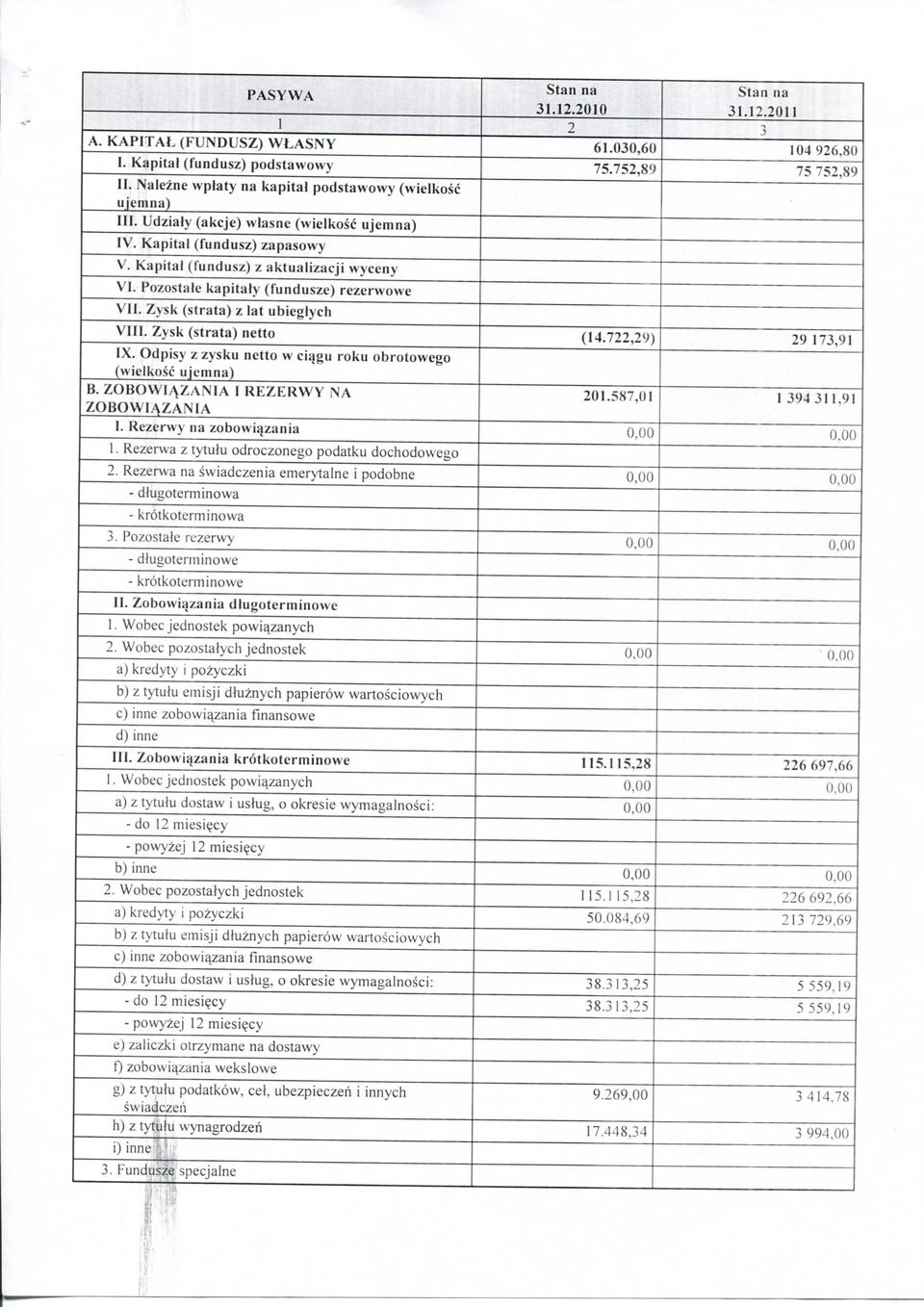 Pozostale kapitaly (funduszc) rezerwowe VII. Zysk (strata) z lat ubieglych VIII. Zysk (strata) netto (14.722,29) 29 173,91 IX. Odpisy z zysku netto vv ciqgu roku obrotowego (wielkosc ujemna) B.