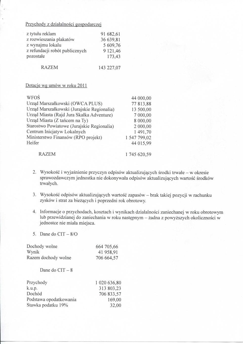 Miasta (Z tahcem na Ty) 8 000,00 Starostwo Powiatowe (Jurajskie Regionalia) 2 000,00 Centrum Inicjatyw Lokalnych 1 491,70 Ministerstwo Finansow (RPO projekt) 1 547 799,02 Heifer 44 015,99 RAZEM 1 745