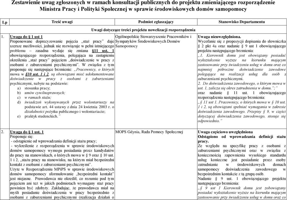 Uwaga do 1 ust 1 Ogólnopolskie Stowarzyszenie Pracowników i Proponowane doprecyzowanie pojęcia staż pracy daje Sympatyków Środowiskowych Domów szersze możliwości, jednak nie rozwiązuje w pełni