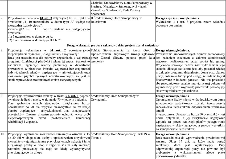 1 pkt 1 poprzez nadanie mu następującego brzmienia: 1) 5 uczestników w domu typu A. 2) 3 uczestników w domu typu B lub C. 8. Propozycja wykreślenia w 4 ust.