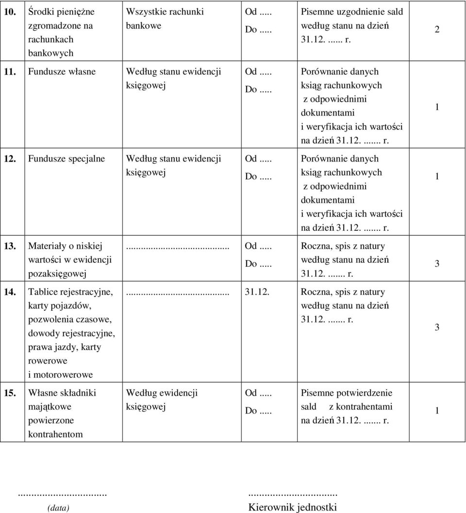 Tablice rejestracyjne, karty pojazdów, pozwolenia czasowe, dowody rejestracyjne, prawa jazdy, karty rowerowe i motorowerowe 15. Własne składniki majątkowe powierzone kontrahentom Od... Do.