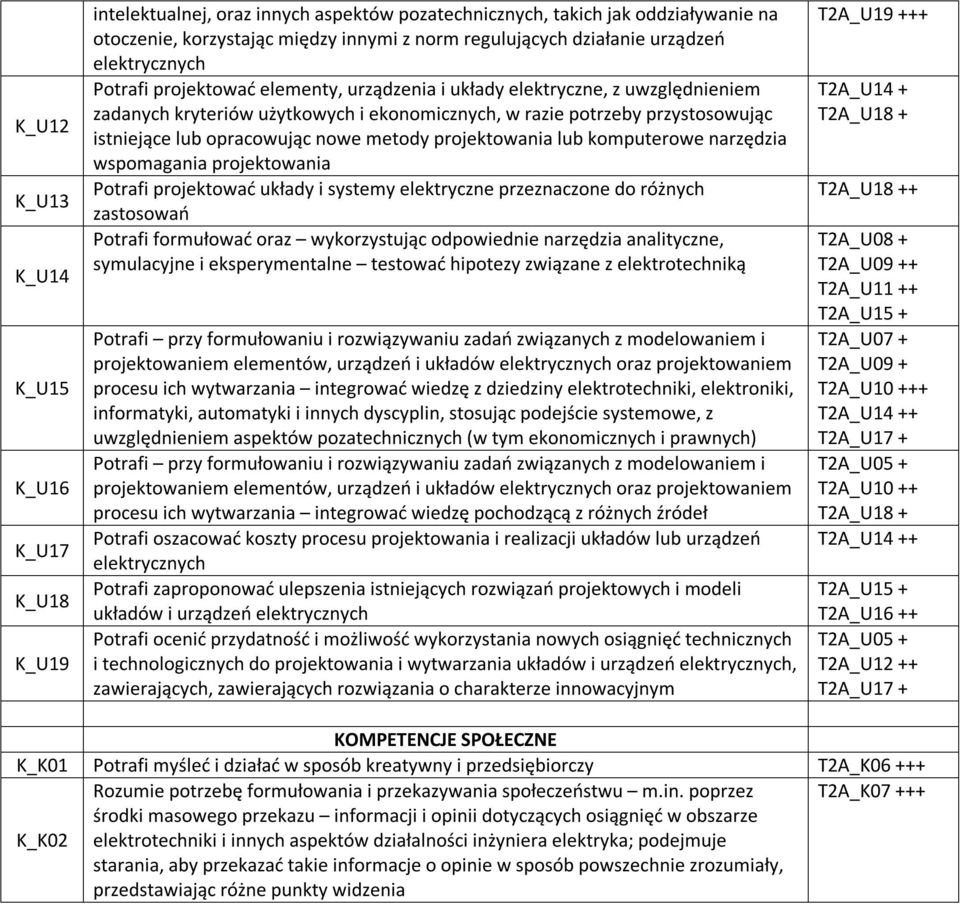 opracowując nowe metody projektowania lub komputerowe narzędzia wspomagania projektowania Potrafi projektować układy i systemy elektryczne przeznaczone do różnych zastosowań Potrafi formułować oraz