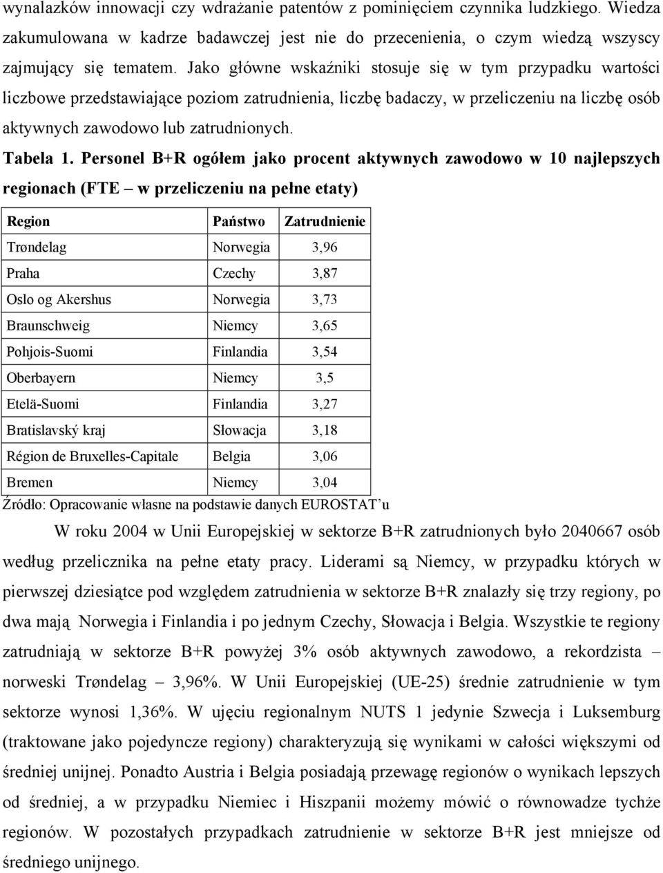 Personel B+R ogółem jako procent aktywnych zawodowo w 10 najlepszych regionach (FTE w przeliczeniu na pełne etaty) Region Państwo Zatrudnienie Trøndelag Norwegia 3,96 Praha Czechy 3,87 Oslo og