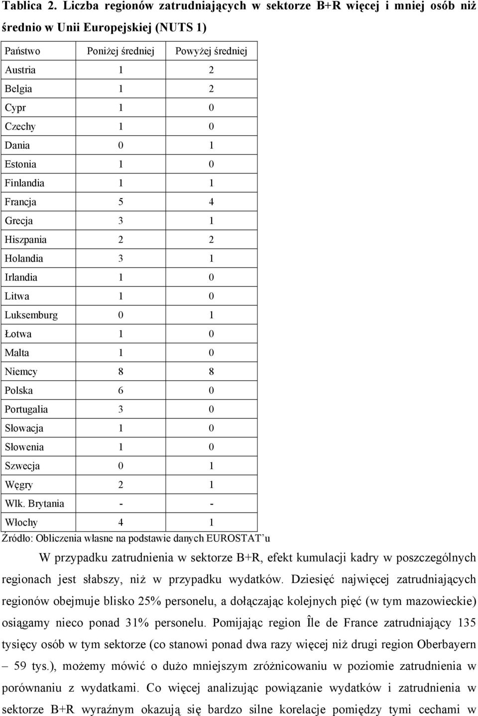 0 1 Estonia 1 0 Finlandia 1 1 Francja 5 4 Grecja 3 1 Hiszpania 2 2 Holandia 3 1 Irlandia 1 0 Litwa 1 0 Luksemburg 0 1 Łotwa 1 0 Malta 1 0 Niemcy 8 8 Polska 6 0 Portugalia 3 0 Słowacja 1 0 Słowenia 1