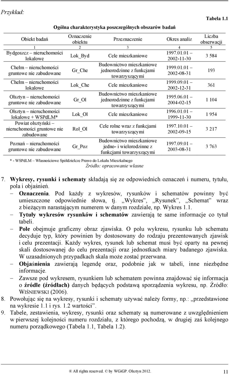 nieruchomości lokalowe + WSPdLM* Powiat olsztyński nieruchomości gruntowe nie zabudowane Poznań nieruchomości gruntowe nie zabudowane Lok_Byd Gr_Che Lok_Che Gr_Ol Lok_Ol Rol_Ol Gr_Poz Cele