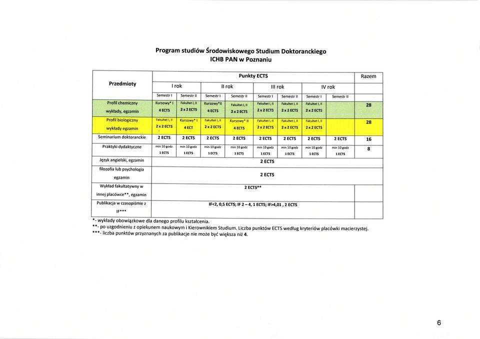 Seminarium doktoranckie 2 ECTS 2 ECTS 2 ECTS 2 ECTS 2 ECIS 2 ECTS 2 ECTS 2 ECTS t6 Praktyki dydaktyczne min 10godz l ECTS 1 ECIS 8 Jqzyk angielski, egzamin 2 ECTS filozofia lub psychologia egzamin 2