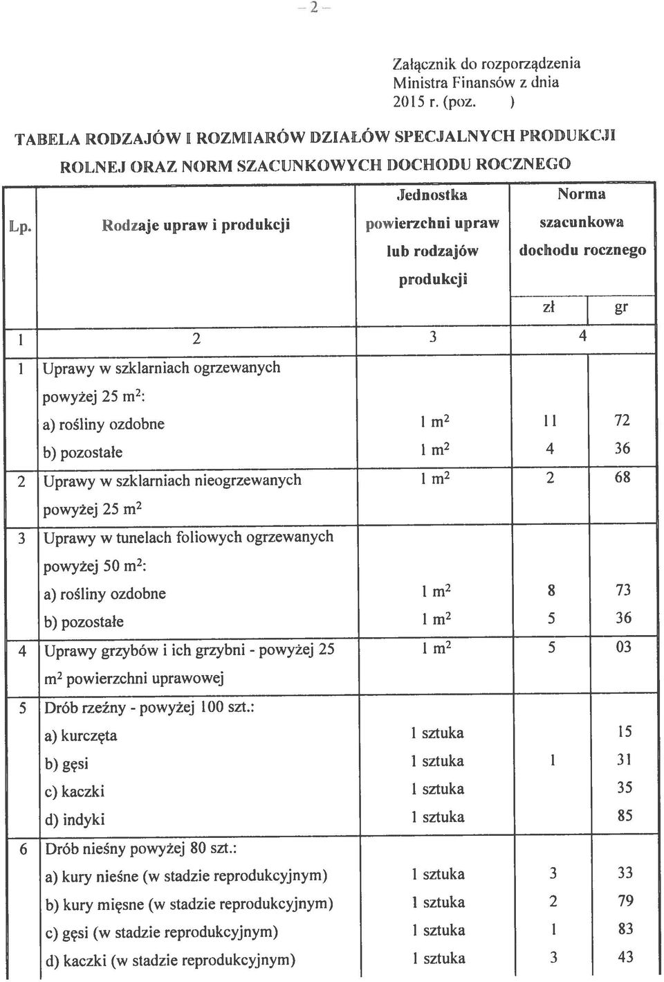 ROl)ZA.JÓW I ROZM I ARÓW DZIAŁÓW SPECJALNYCH PRODUKCJI 6 [)róh nieśny powyżej 80 szt.: 5 I)rób rzeźny - Lp.