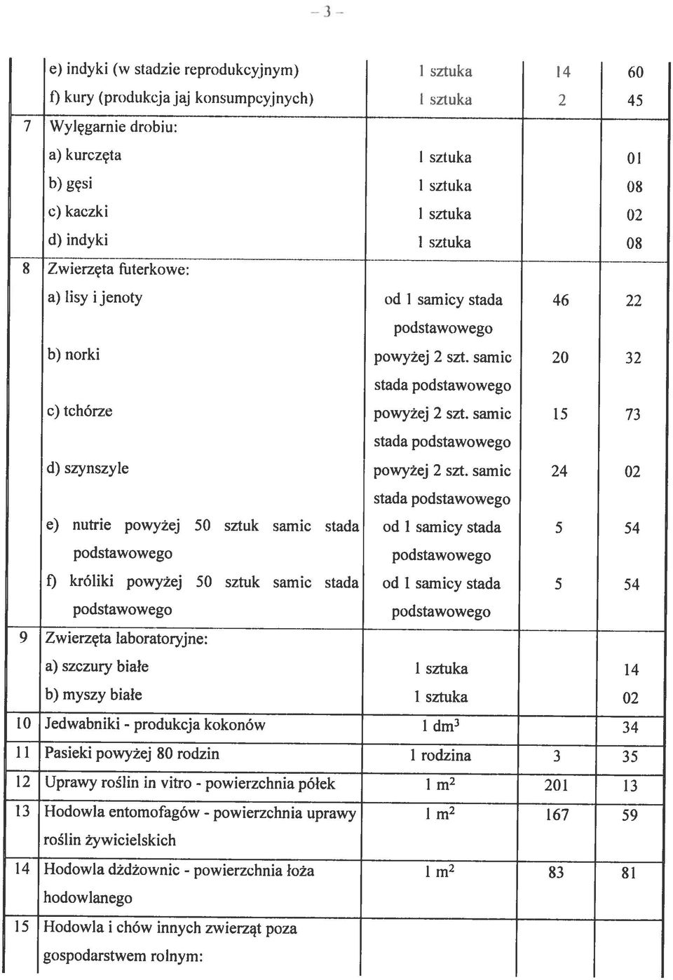 sztuk samic stada a) lisy i jenoty b) norki c) tchórze d) szynszyle a) szczury białe powyżej 2 szt. samic powyżej 2 szt. samic stada stada powyżej 2 szt.