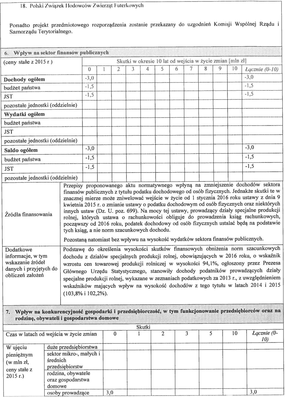 Wpływ na sektor publicznych O Skutki w okresie 10 lat od wejścia w życie zmian [mln zł] 2 3 4 5 6 7 8 9 10 łącznie (0 10) -3,0-1,5-1,5 budżet państwa pozostałe jednostk (oddzielnie) Wydatki ogółem