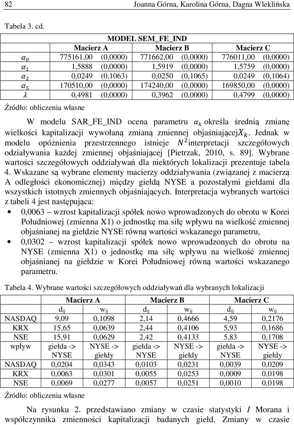 D 170510,00 (0,0000) 174240,00 (0,0000) 169850,00 (0,0000) * 0,4981 (0,0000) 0,3962 (0,0000) 0,4799 (0,0000) W modelu SAR_FE_IND ocena parametru określa średnią zmianę wielkości kapitalizacji