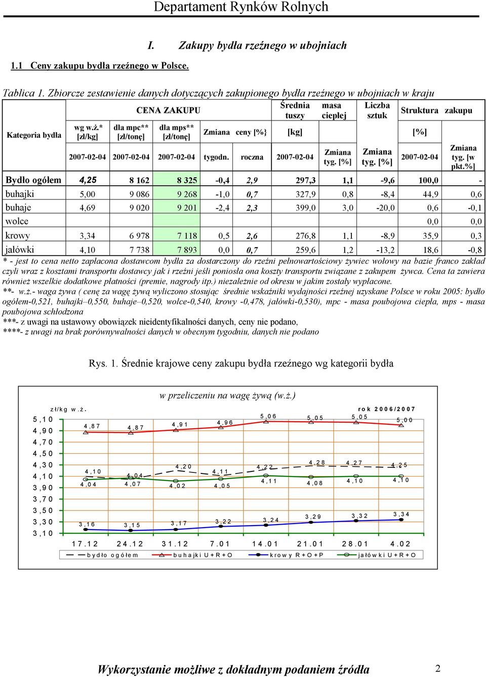 * [zł/kg] dla mpc** [zł/tonę] dla mps** [zł/tonę] 200-02-04 200-02-04 200-02-04 tygodn. roczna 200-02-04 Zmiana ceny [%} [kg] [%] Zmiana tyg. [%] Zmiana tyg. [%] 200-02-04 Zmiana tyg. [w pkt.