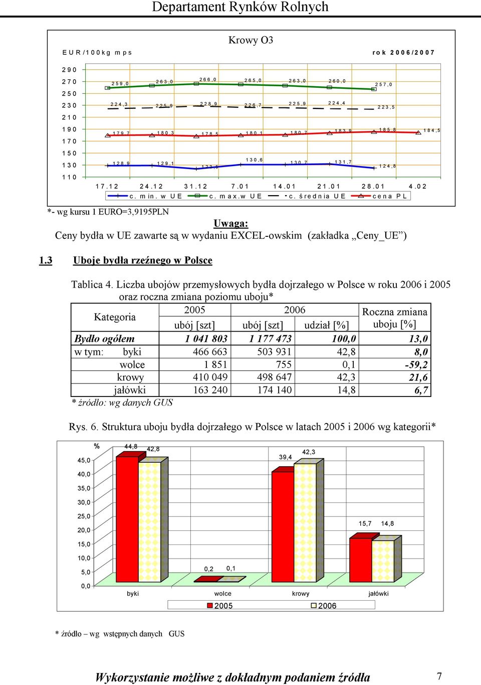 Liczba ubojów przemysłowych bydła dojrzałego w Polsce w roku 2006 i 2005 oraz roczna zmiana poziomu uboju* Kategoria 2005 2006 Roczna zmiana ubój [szt] ubój [szt] udział [%] uboju [%] Bydło ogółem 04