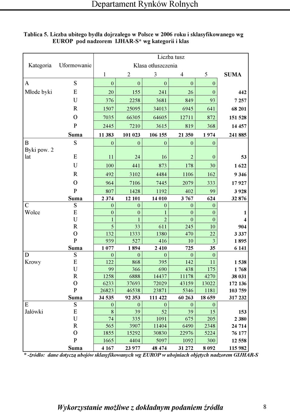 0 0 0 Młode byki E 20 55 24 26 0 442 U 36 2258 368 849 93 25 R 50 25095 3403 6945 64 68 20 O 035 66305 64605 2 82 5 528 P 2445 20 365 89 368 4 45 Suma 383 0 023 06 55 2 350 94 24 885 B S 0 0 0 0 0 0