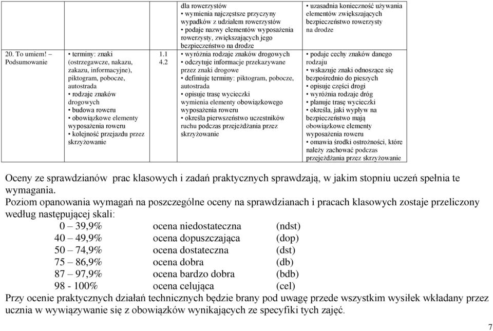 rowerzystów wymienia najczęstsze przyczyny wypadków z udziałem rowerzystów podaje nazwy elementów wyposażenia rowerzysty, zwiększających jego bezpieczeństwo na drodze wyróżnia rodzaje znaków