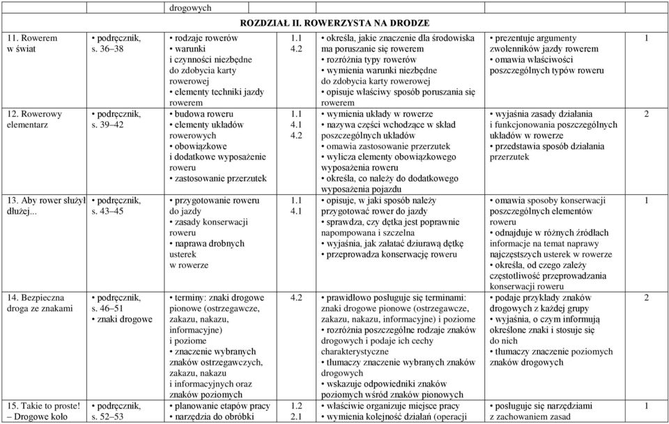 5 53 rodzaje rowerów warunki i czynności niezbędne do zdobycia karty rowerowej elementy techniki jazdy rowerem budowa roweru elementy układów rowerowych obowiązkowe i dodatkowe wyposażenie roweru