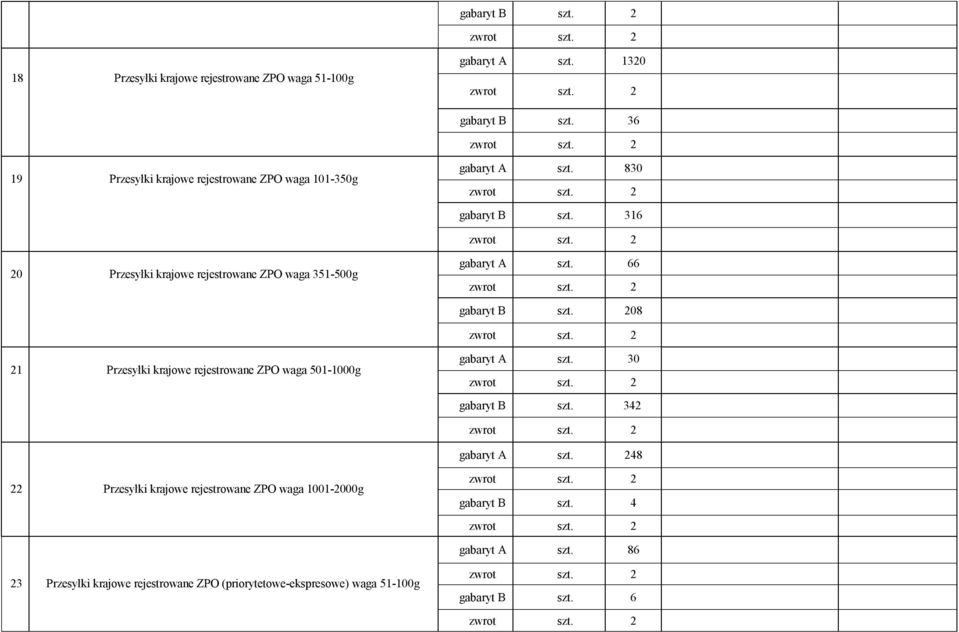316 20 Przesyłki krajowe rejestrowane ZPO waga 351-500g gabaryt A szt. 66 gabaryt B szt.