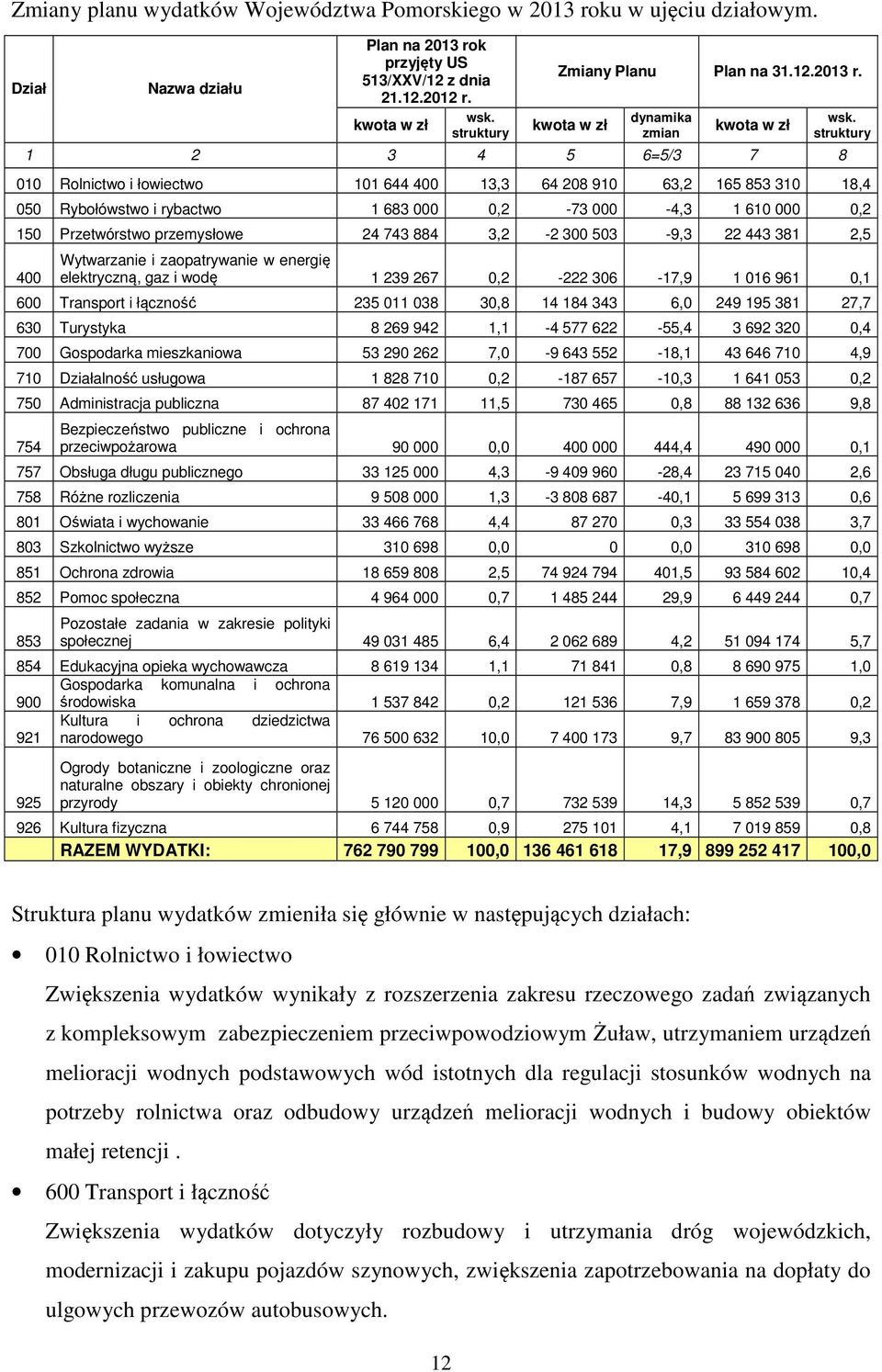 struktury 010 Rolnictwo i łowiectwo 101 644 400 13,3 64 208 910 63,2 165 853 310 18,4 050 Rybołówstwo i rybactwo 1 683 000 0,2-73 000-4,3 1 610 000 0,2 150 Przetwórstwo przemysłowe 24 743 884 3,2-2