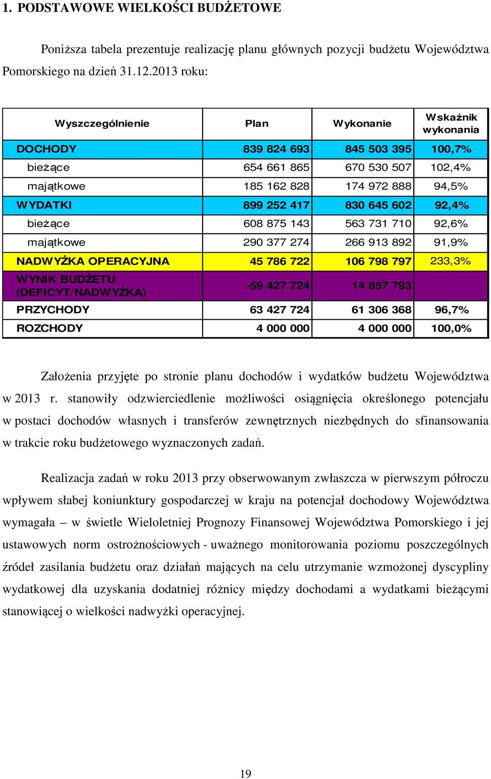 830 645 602 92,4% bieżące 608 875 143 563 731 710 92,6% majątkowe 290 377 274 266 913 892 91,9% NADWYŻKA OPERACYJNA 45 786 722 106 798 797 233,3% WYNIK BUDŻETU (DEFICYT/NADWYŻKA) -59 427 724 14 857