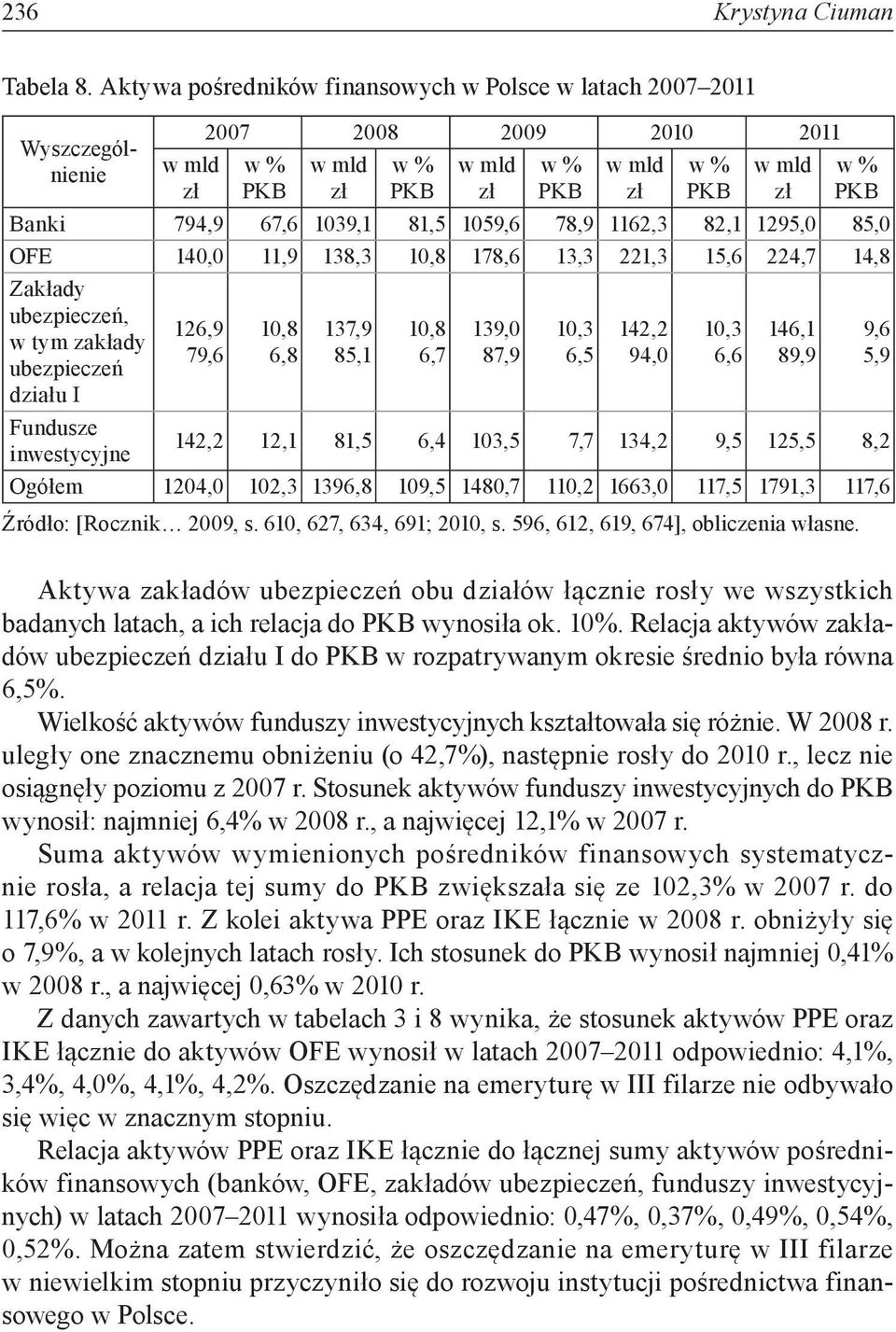 82,1 1295,0 85,0 OFE 140,0 11,9 138,3 10,8 178,6 13,3 221,3 15,6 224,7 14,8 Zakłady ubezpieczeń, w tym zakłady ubezpieczeń działu I 126,9 79,6 10,8 6,8 137,9 85,1 10,8 6,7 139,0 87,9 10,3 6,5 142,2