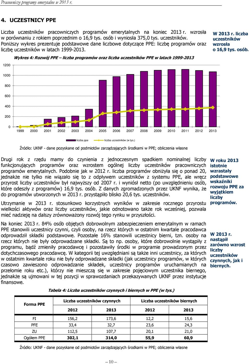 Wykres 4: Rozwój PPE liczba programów oraz liczba uczestników PPE w latach 1999-2013 1200 1000 800 600 400 200 0 1999 2000 2001 2002 2003 2004 2005 2006 2007 2008 2009 2010 2011 2012 2013 liczba ppe