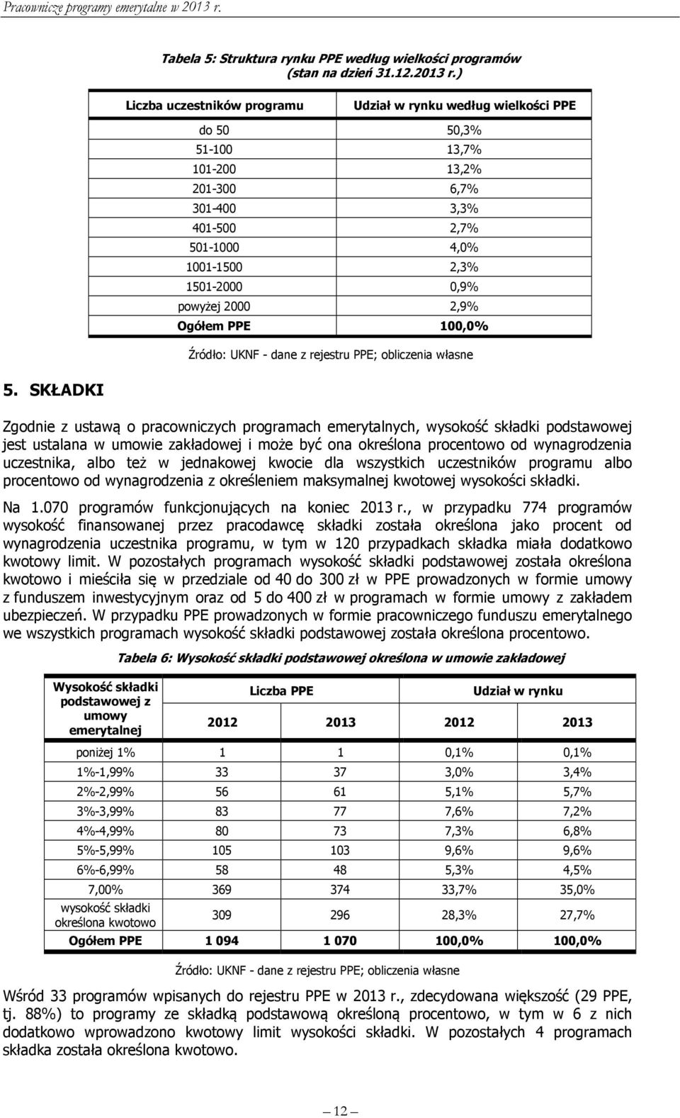 2000 2,9% Ogółem PPE 100,0% Źródło: UKNF - dane z rejestru PPE; obliczenia własne 5.