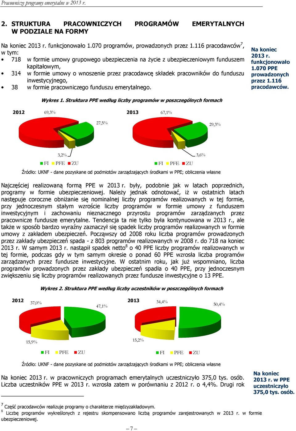 inwestycyjnego, 38 w formie pracowniczego funduszu emerytalnego. Na koniec 2013 r. funkcjonowało 1.070 PPE prowadzonych przez 1.116 pracodawców. Wykres 1.