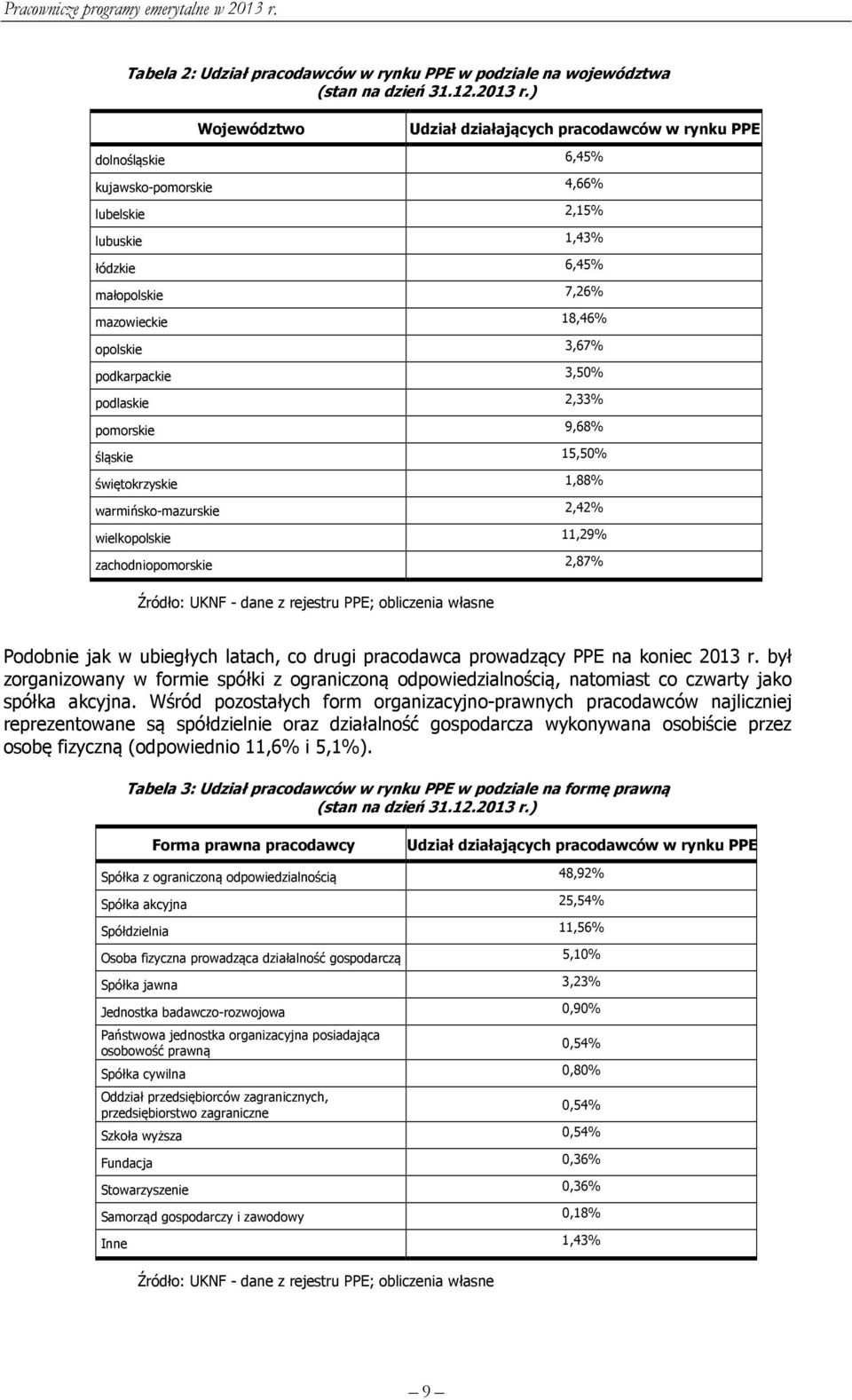 podkarpackie 3,50% podlaskie 2,33% pomorskie 9,68% śląskie 15,50% świętokrzyskie 1,88% warmińsko-mazurskie 2,42% wielkopolskie 11,29% zachodniopomorskie 2,87% Źródło: UKNF - dane z rejestru PPE;