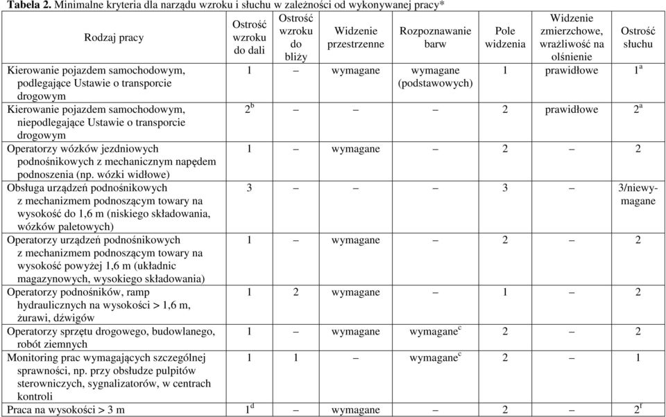 podlegające Ustawie o transporcie Kierowanie pojazdem samochodowym, niepodlegające Ustawie o transporcie Operatorzy wózków jezdniowych podnośnikowych z mechanicznym napędem podnoszenia (np.