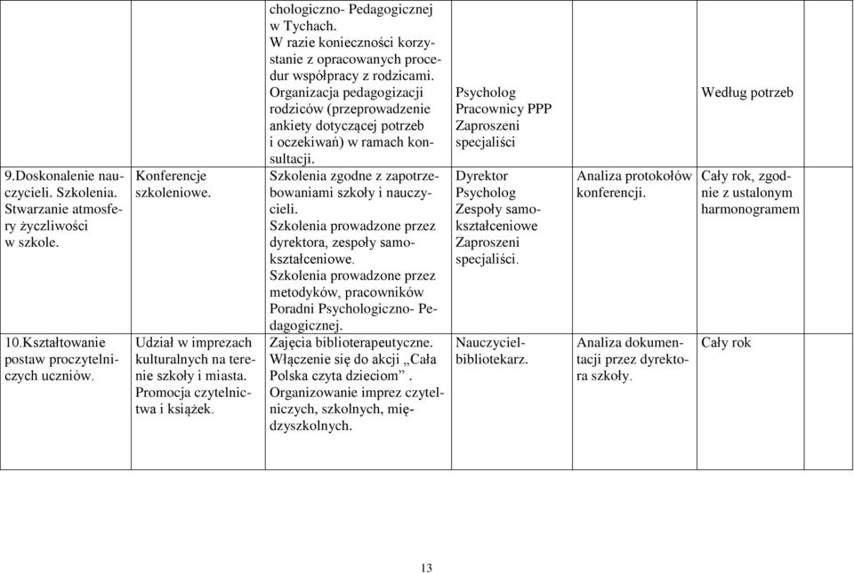 chologiczno- Pedagogicznej w Tychach. W razie konieczności korzystanie z opracowanych procedur współpracy z rodzicami.